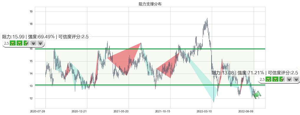 康师傅控股(hk00322)阻力支撑位图-阿布量化