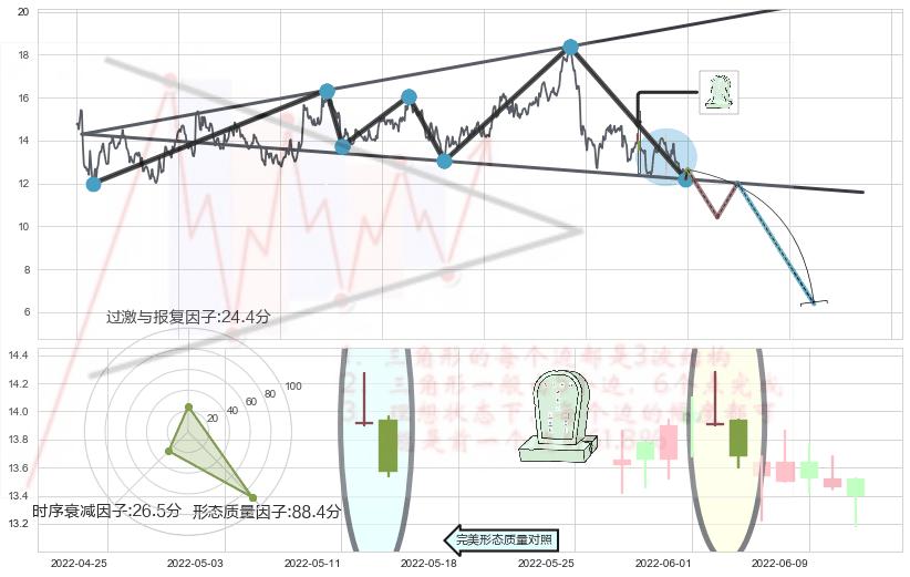 墓碑十字线（墓碑线）+下跌孕十字星+下跌孤独十字星+倾盆大雨 ➕ 突破整理