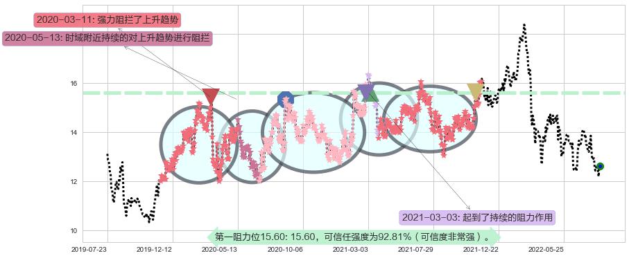 康师傅控股阻力支撑位图-阿布量化