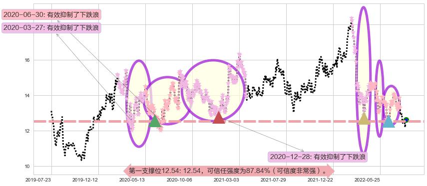 康师傅控股阻力支撑位图-阿布量化