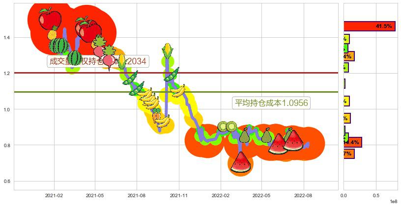 中国星集团(hk00326)持仓成本图-阿布量化