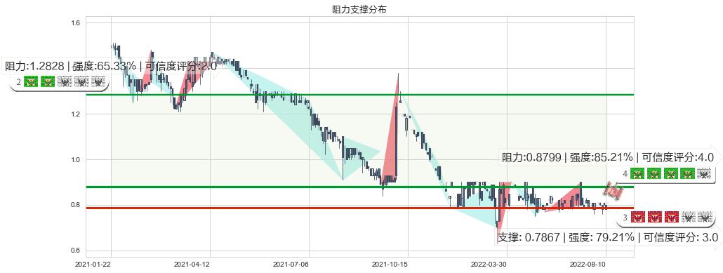 中国星集团(hk00326)阻力支撑位图-阿布量化