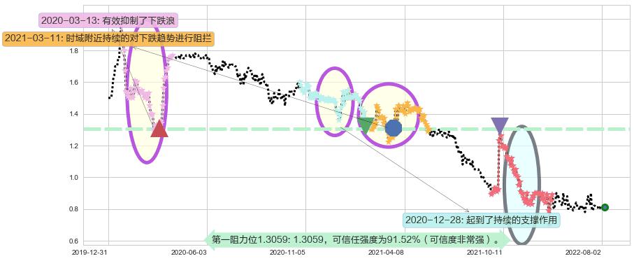 中国星集团阻力支撑位图-阿布量化