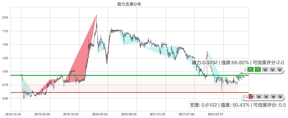 中国星集团(hk00326)阻力支撑位图-阿布量化
