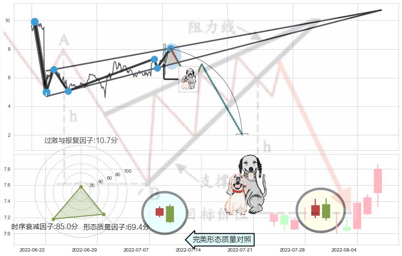 阴包阳形态+看跌(高位倒锤头)流星线 ➕ 突破整理