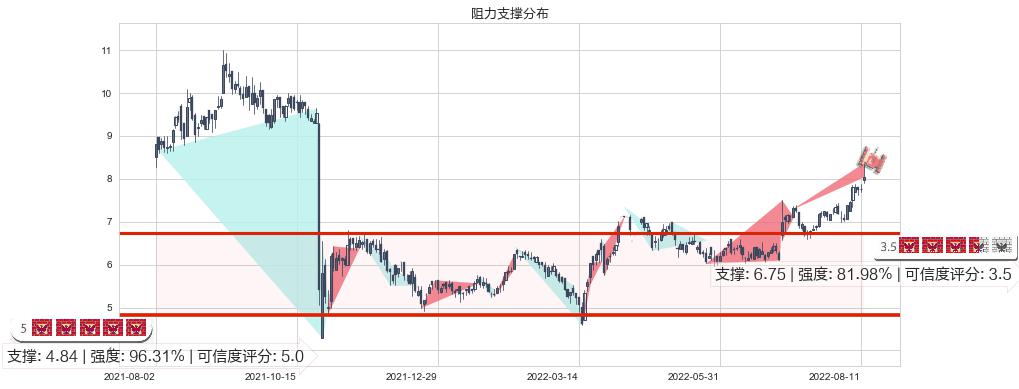 百富环球(hk00327)阻力支撑位图-阿布量化