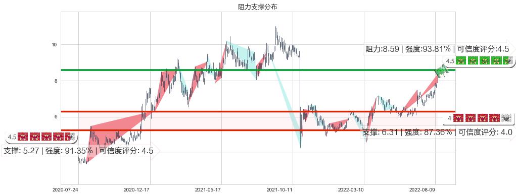 百富环球(hk00327)阻力支撑位图-阿布量化