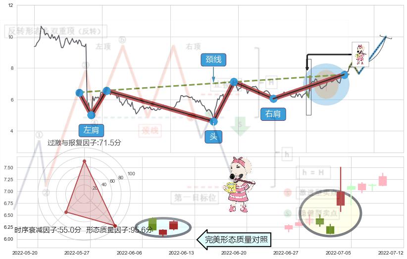 早晨之星（黎明之星）+红三兵+曙光初现形态+看涨(低位)倒锤头线+中流砥柱形态+锤头线（锤子线） ➕ 突破整理