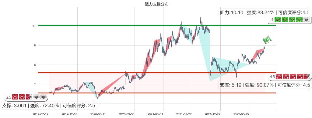 百富环球(hk00327)阻力支撑位图-阿布量化