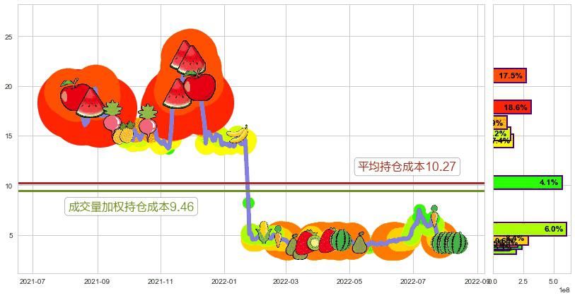 华宝国际(hk00336)持仓成本图-阿布量化