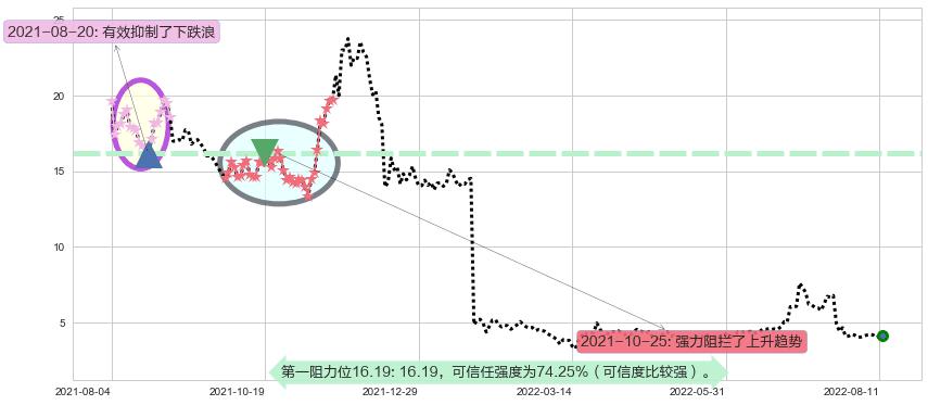 华宝国际阻力支撑位图-阿布量化