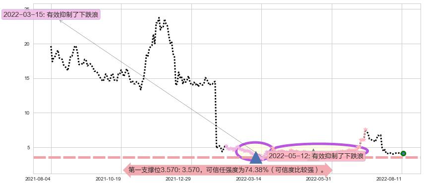 华宝国际阻力支撑位图-阿布量化