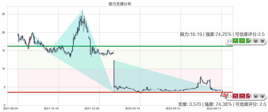 华宝国际(hk00336)阻力支撑位图-阿布量化