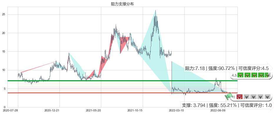 华宝国际(hk00336)阻力支撑位图-阿布量化