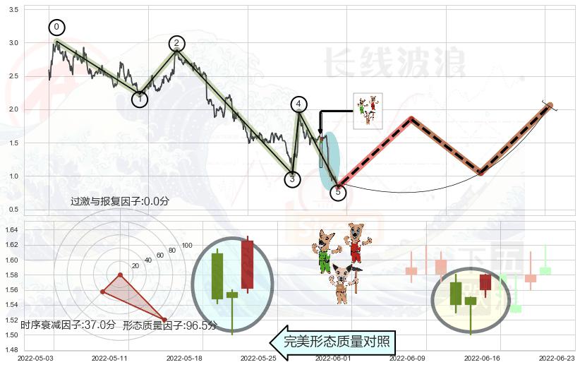 上涨Pinbar组合信号+底部尽头线（上山虎）+曙光初现形态+上涨孤独十字星 ➕ 调整浪ABC