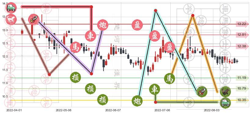 大家乐集团(hk00341)止盈止损位分析