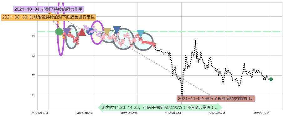 大家乐集团阻力支撑位图-阿布量化