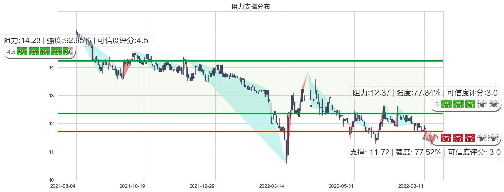 大家乐集团(hk00341)阻力支撑位图-阿布量化