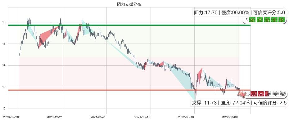 大家乐集团(hk00341)阻力支撑位图-阿布量化