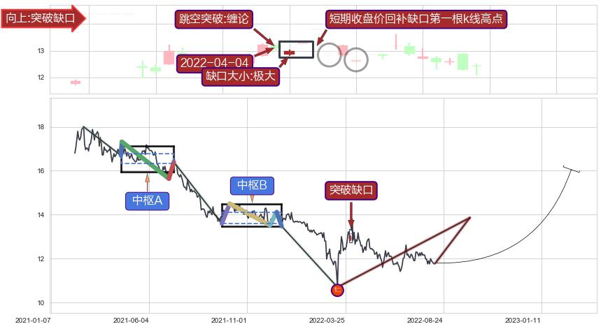 跳空缺口➕缠论买卖点