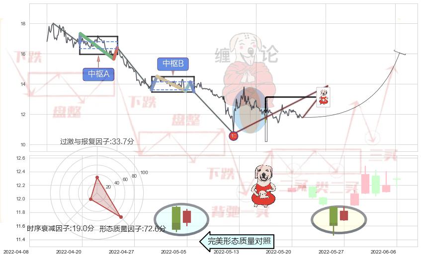 上涨身怀六甲+单针探底（定海神针） ➕ 缠论买卖点