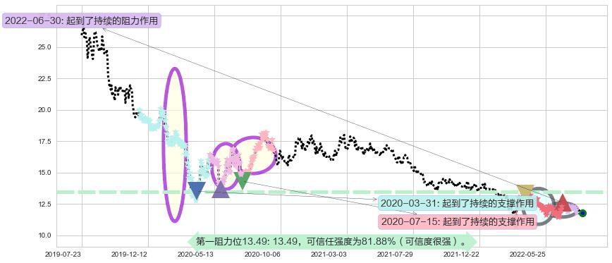 大家乐集团阻力支撑位图-阿布量化