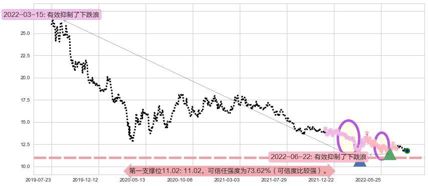 大家乐集团阻力支撑位图-阿布量化