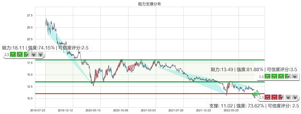 大家乐集团(hk00341)阻力支撑位图-阿布量化