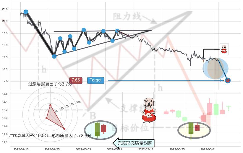上涨身怀六甲+单针探底（定海神针） ➕ 突破整理