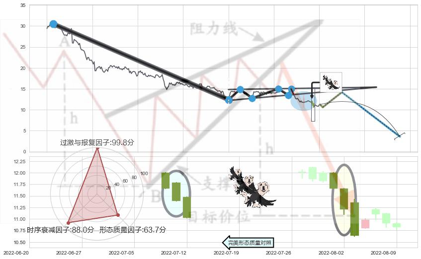 三只乌鸦+倾盆大雨+黄昏之星（夜星）+阴包阳形态+下跌孤独十字星 ➕ 突破整理