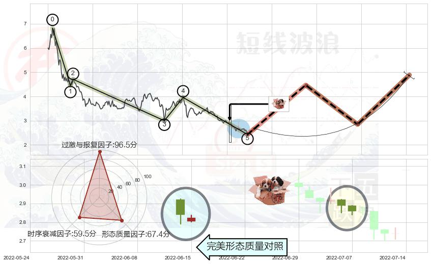 底部尽头线（上山虎）+曙光初现形态+上涨身怀六甲+双针探底+单针探底（定海神针）+锤头线（锤子线） ➕ 调整浪ABC