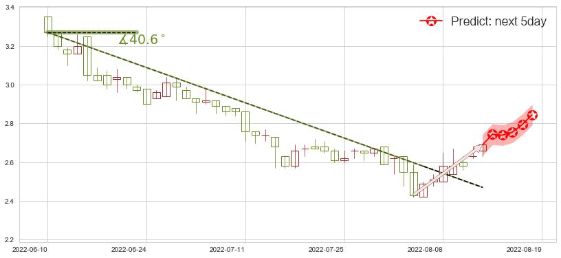 鞍钢股份(hk00347)价格预测图-阿布量化