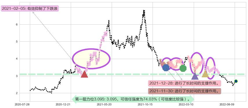 鞍钢股份阻力支撑位图-阿布量化