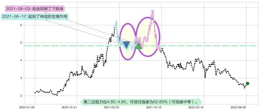 鞍钢股份阻力支撑位图-阿布量化