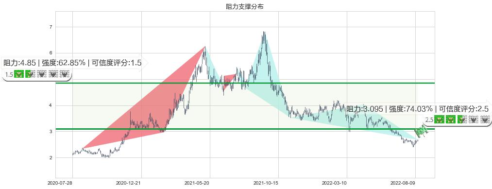 鞍钢股份(hk00347)阻力支撑位图-阿布量化