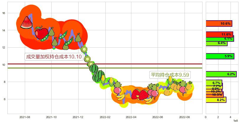 中国软件国际(hk00354)持仓成本图-阿布量化