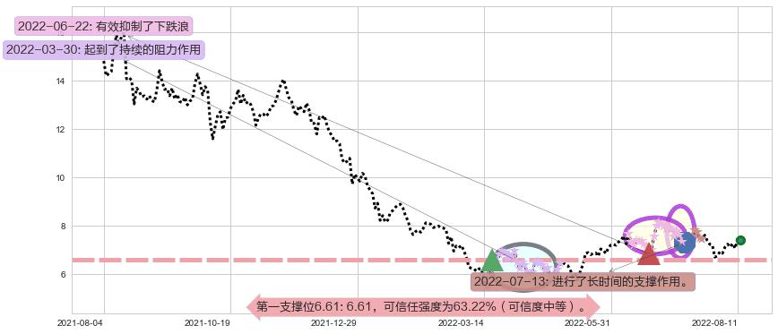 中国软件国际阻力支撑位图-阿布量化