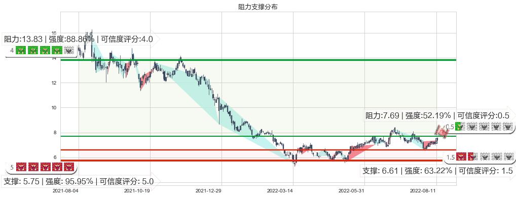 中国软件国际(hk00354)阻力支撑位图-阿布量化