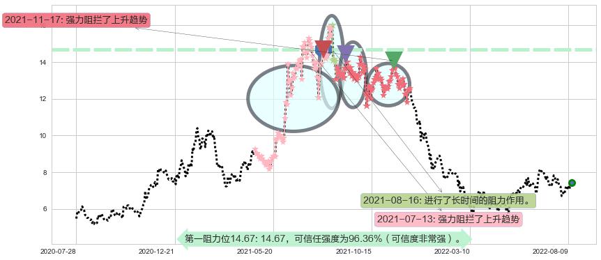 中国软件国际阻力支撑位图-阿布量化