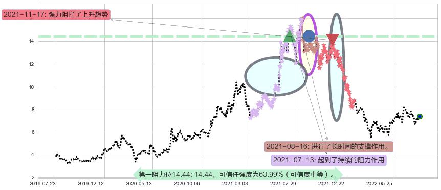 中国软件国际阻力支撑位图-阿布量化