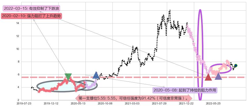 中国软件国际阻力支撑位图-阿布量化