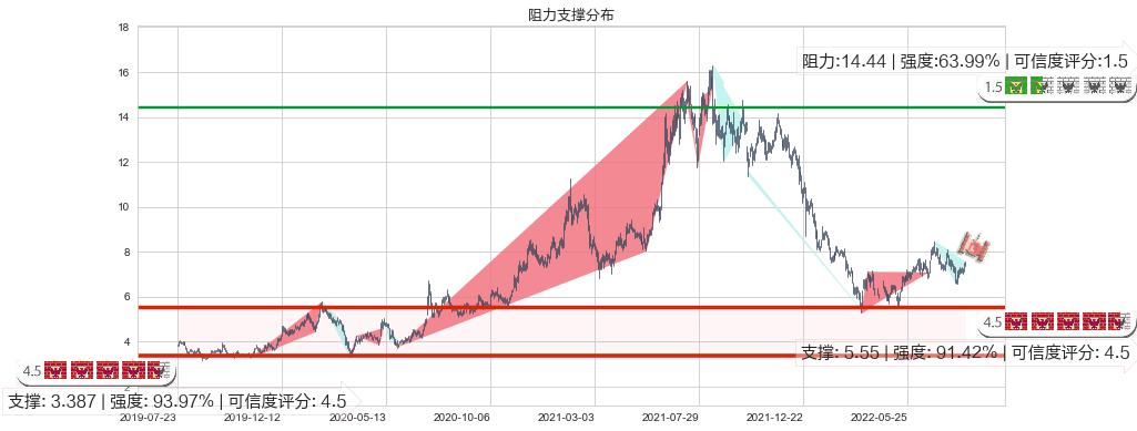 中国软件国际(hk00354)阻力支撑位图-阿布量化