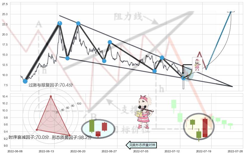 早晨之星（黎明之星）+双针探底+单针探底（定海神针）+看涨(低位)倒锤头线+锤头线（锤子线） ➕ 突破整理