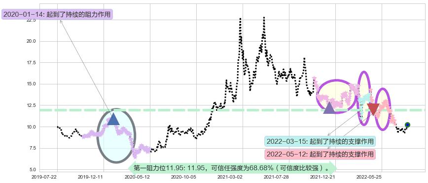 江西铜业股份阻力支撑位图-阿布量化