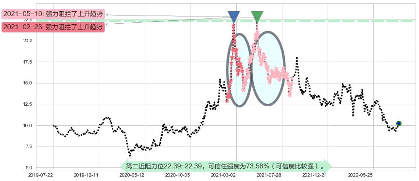 江西铜业股份阻力支撑位图-阿布量化