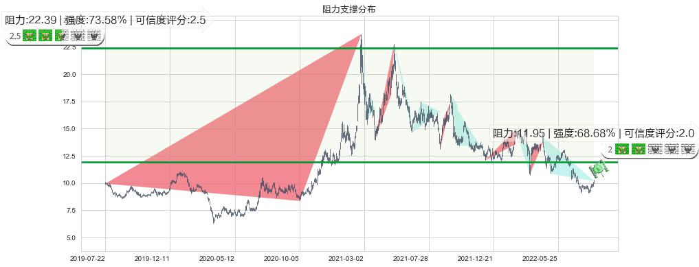 江西铜业股份(hk00358)阻力支撑位图-阿布量化