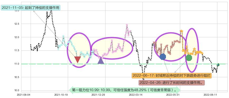 上海实业控股阻力支撑位图-阿布量化