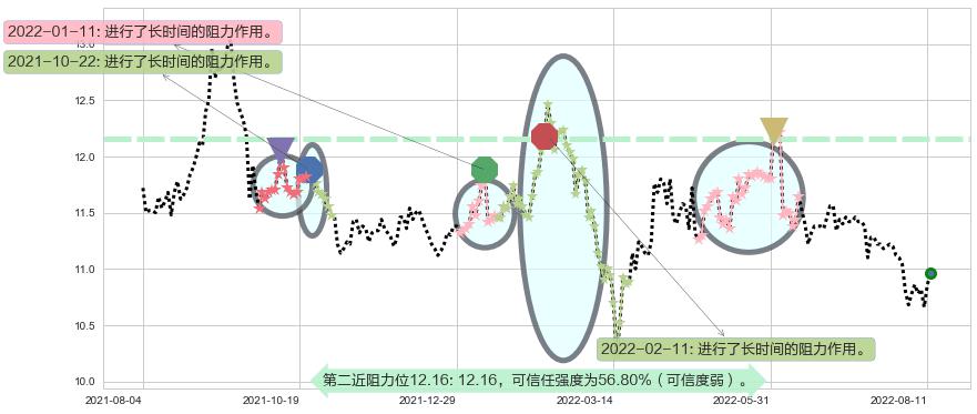 上海实业控股阻力支撑位图-阿布量化