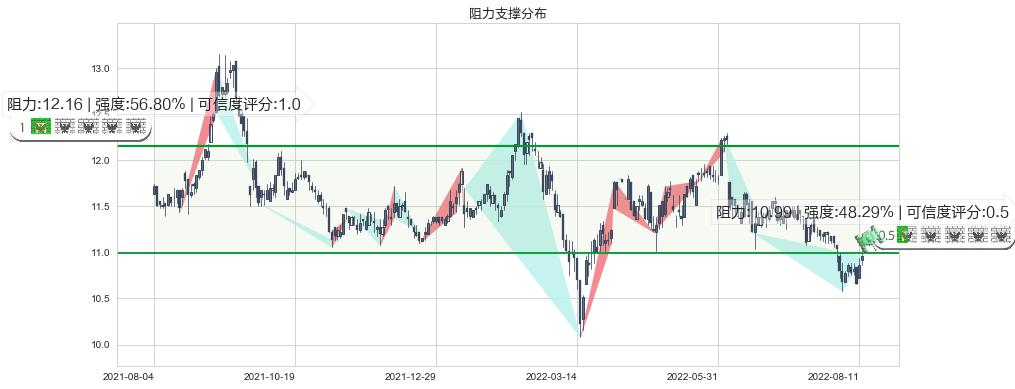 上海实业控股(hk00363)阻力支撑位图-阿布量化