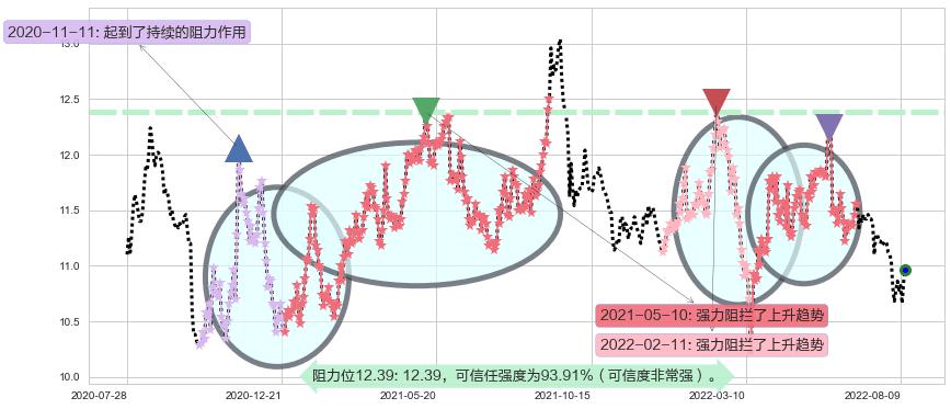 上海实业控股阻力支撑位图-阿布量化